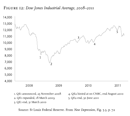 US Dow Jones Graph