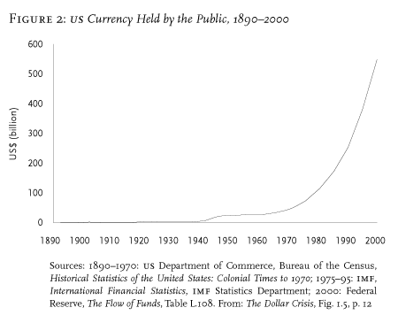 US Public Currency Graph