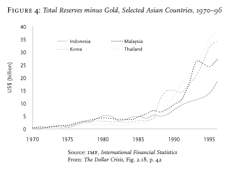 Asian Reserves Graph