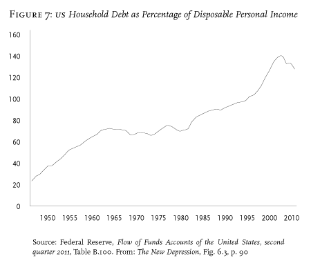 US Household Debt Graph