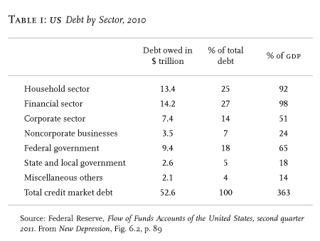 US Debt By Sector Table