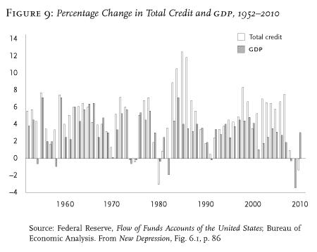 US Change In Credit Graph