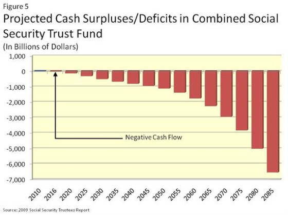Social Security Deficits Graph