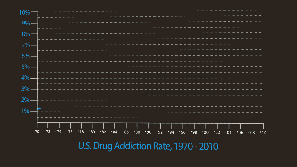 US Drug Addiction Spending