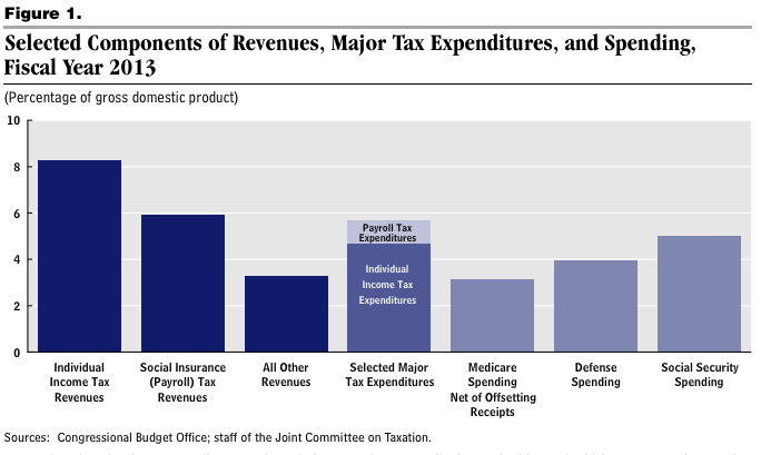 Selected Components Of Revenues