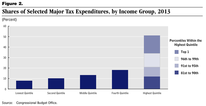 Shares Of Selected Tax Expenditures 2