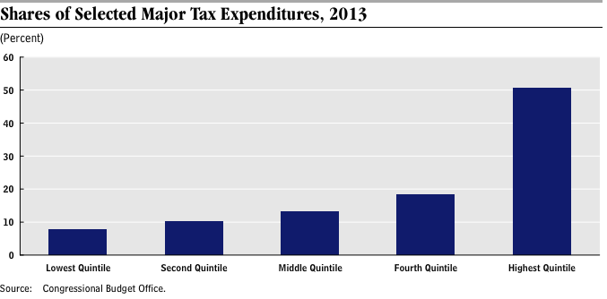 Shares Of Selected Tax Expenditures