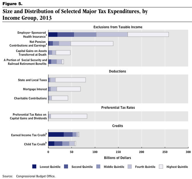 Size Distribution Selected Major Tax Expenditures