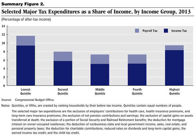 Tax Expenditures As Share Of Income